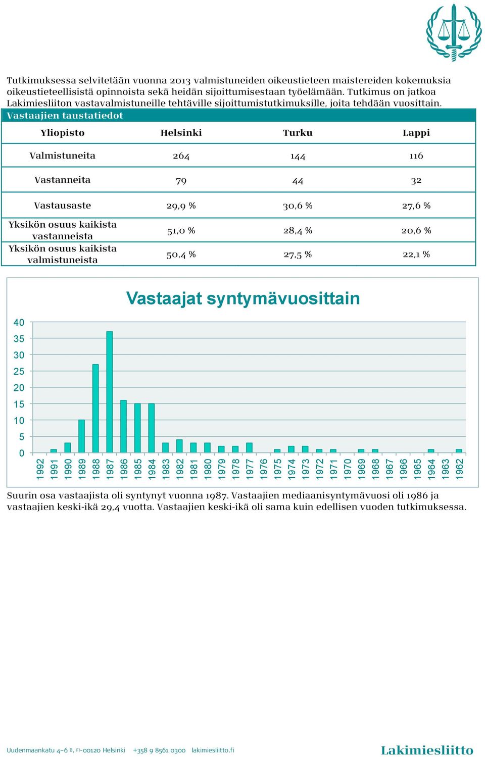 Vastaajien taustatiedot Yliopisto Helsinki Turku Lappi Valmistuneita 264 144 116 Vastanneita 79 44 32 Vastausaste 29,9 % 30,6 % 27,6 % Yksikön osuus kaikista vastanneista Yksikön osuus kaikista