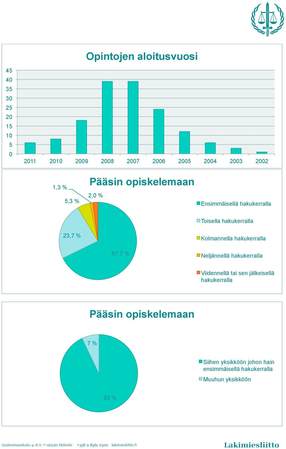 hakukerralla Kolmannella hakukerralla Neljännellä hakukerralla Viidennellä tai sen jälkeisellä