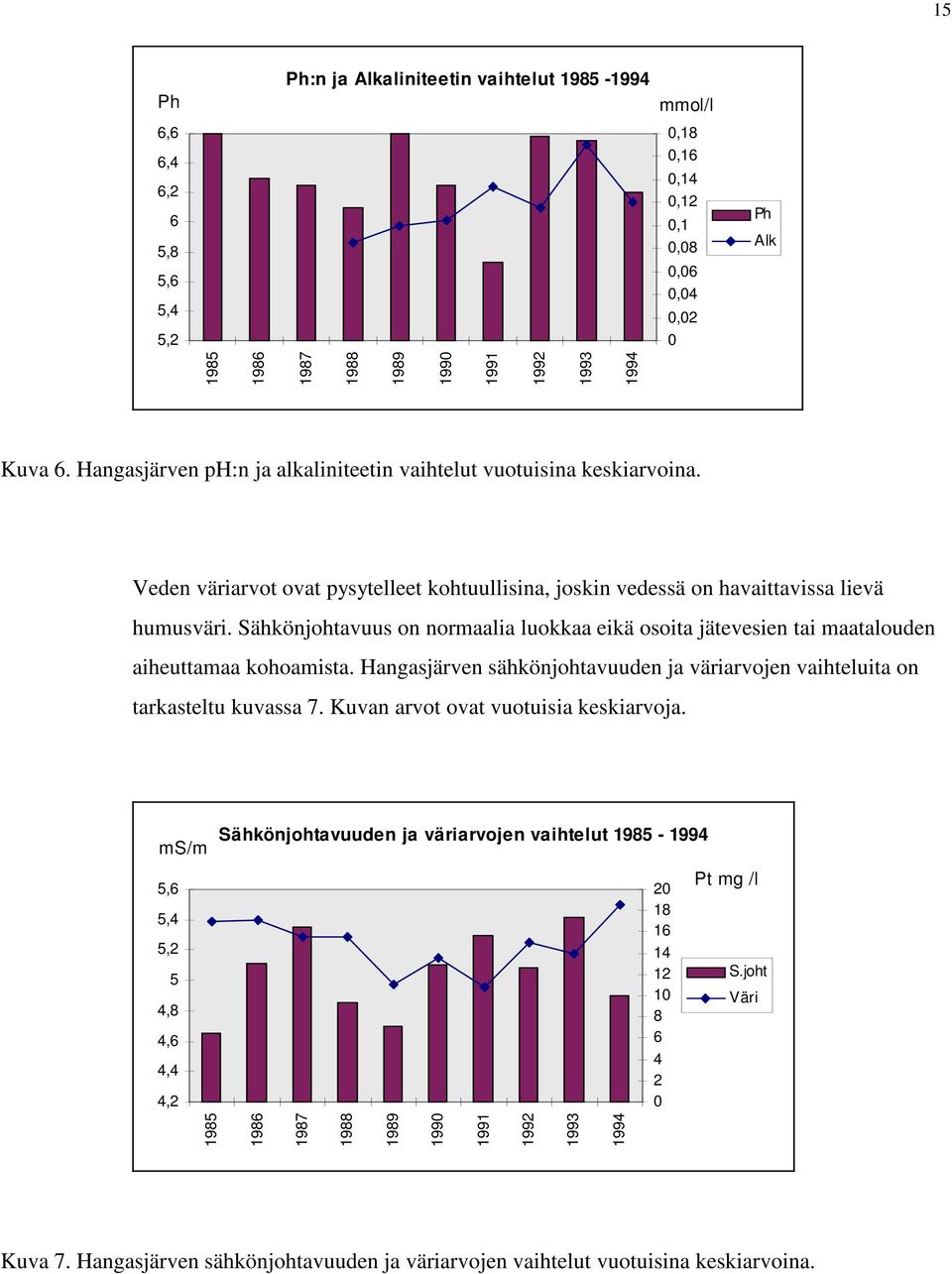 Sähkönjohtavuus on normaalia luokkaa eikä osoita jätevesien tai maatalouden aiheuttamaa kohoamista. Hangasjärven sähkönjohtavuuden ja väriarvojen vaihteluita on tarkasteltu kuvassa 7.