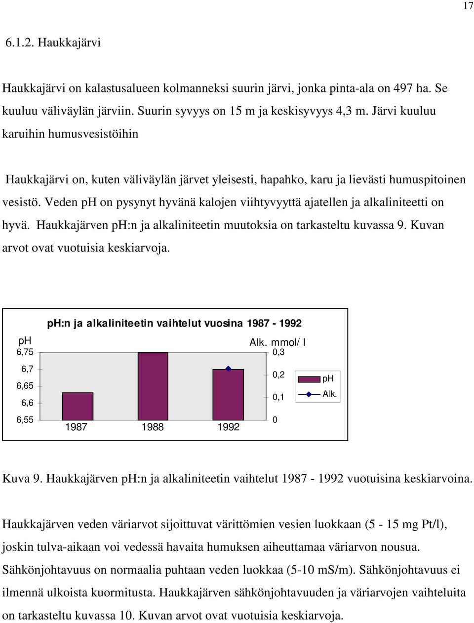 Veden ph on pysynyt hyvänä kalojen viihtyvyyttä ajatellen ja alkaliniteetti on hyvä. Haukkajärven ph:n ja alkaliniteetin muutoksia on tarkasteltu kuvassa 9. Kuvan arvot ovat vuotuisia keskiarvoja.