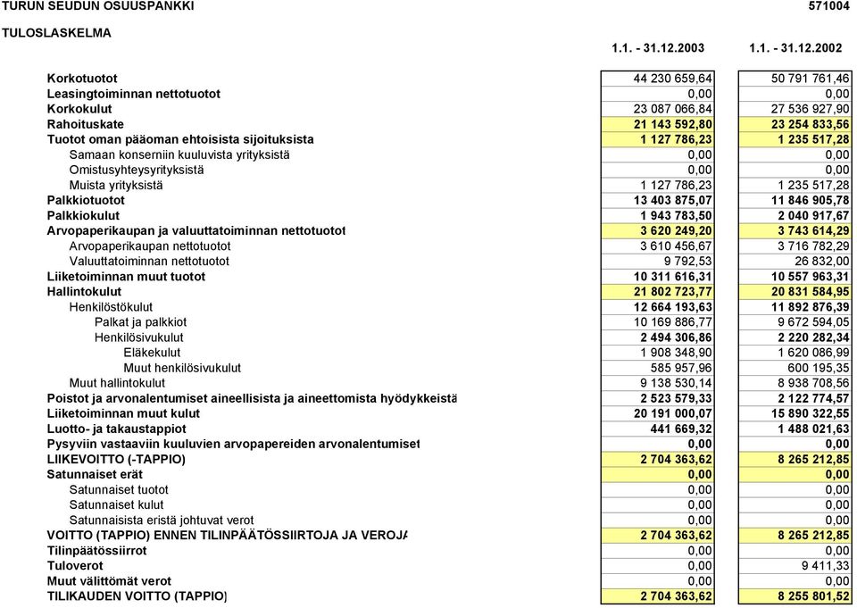 2002 Korkotuotot 44 230 659,64 50 791 761,46 Leasingtoiminnan nettotuotot 0,00 0,00 Korkokulut 23 087 066,84 27 536 927,90 Rahoituskate 21 143 592,80 23 254 833,56 Tuotot oman pääoman ehtoisista