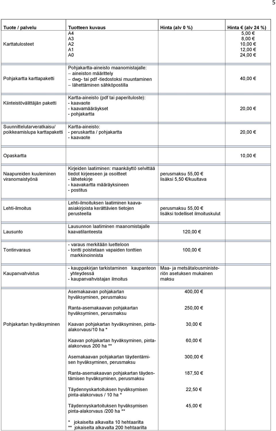 paperituloste): - kaavamääräykset - pohjakartta Kartta-aineisto: - peruskartta / pohjakartta 20,00 20,00 Opaskartta 10,00 Naapureiden kuuleminen viranomaistyönä Lehti-ilmoitus Kirjeiden laatiminen: