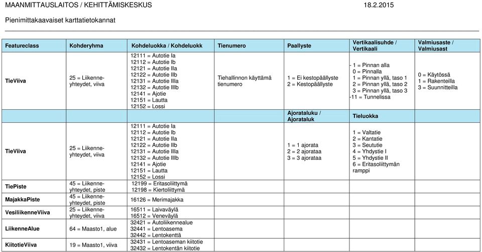 IIIa 12132 = Autotie IIIb 12141 = Ajotie 12151 = Lautta 12152 = Lossi 12111 = Autotie Ia 12112 = Autotie Ib 12121 = Autotie IIa 12122 = Autotie IIb 12131 = Autotie IIIa 12132 = Autotie IIIb 12141 =