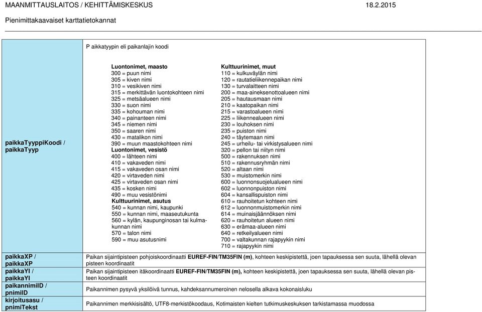 matalikon nimi 390 = muun maastokohteen nimi Luontonimet, vesistö 400 = lähteen nimi 410 = vakaveden nimi 415 = vakaveden osan nimi 420 = virtaveden nimi 425 = virtaveden osan nimi 435 = kosken nimi