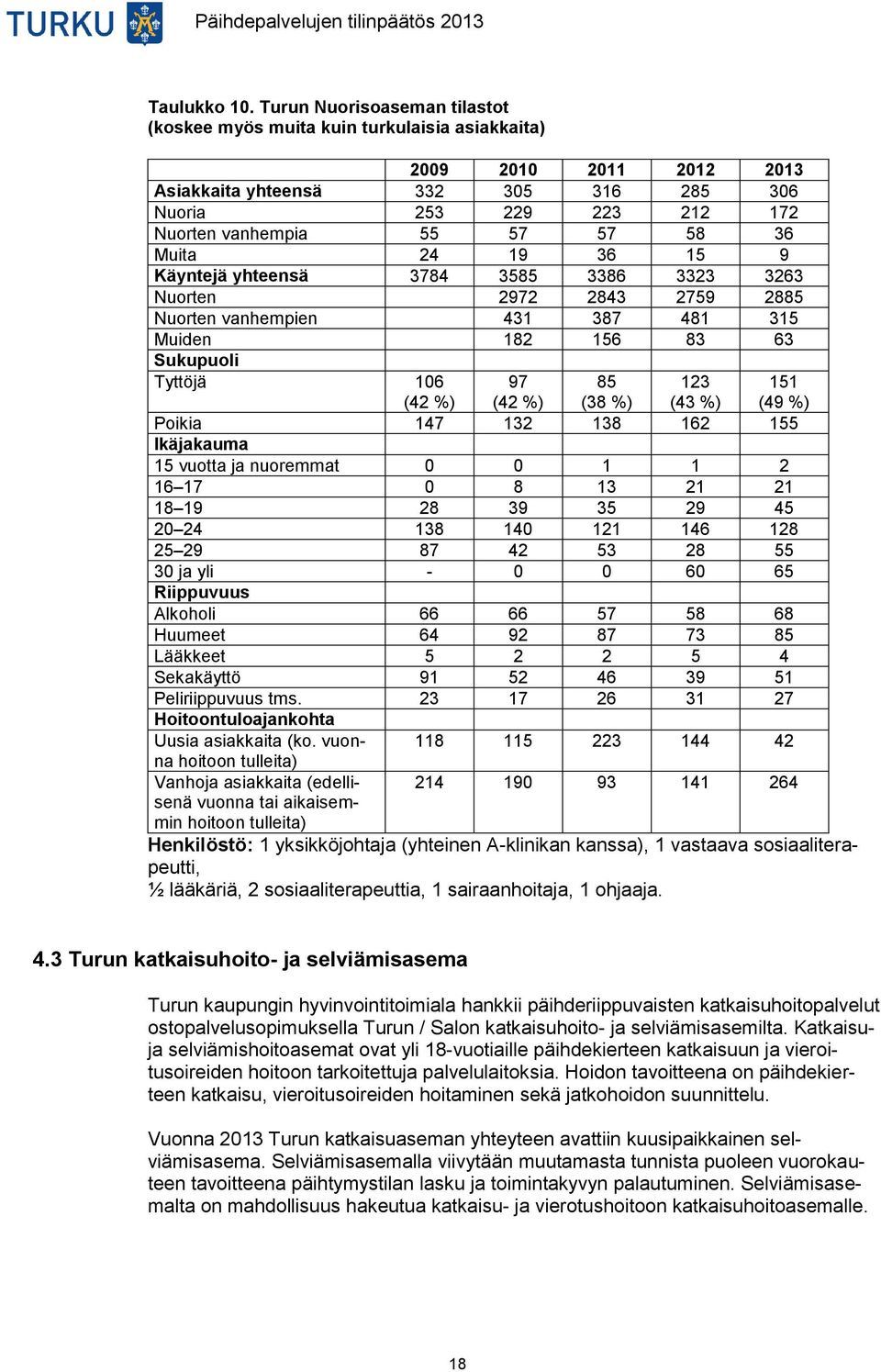 36 Muita 24 19 36 15 9 Käyntejä yhteensä 3784 3585 3386 3323 3263 Nuorten 2972 2843 2759 2885 Nuorten vanhempien 431 387 481 315 Muiden 182 156 83 63 Sukupuoli Tyttöjä 106 (42 %) 97 (42 %) 85 (38 %)