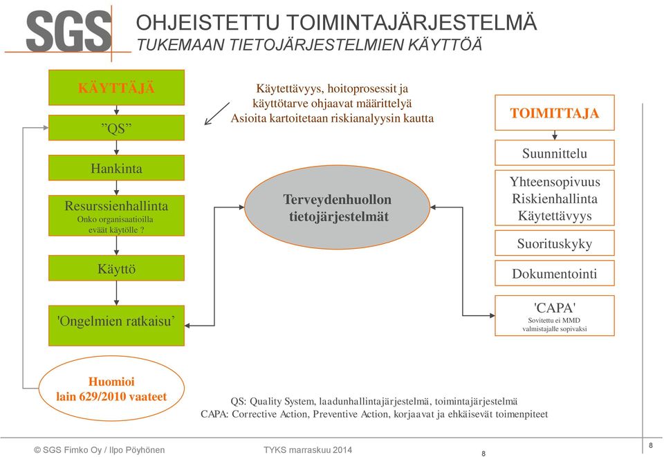 tietojärjestelmät TOIMITTAJA Suunnittelu Yhteensopivuus Riskienhallinta Käytettävyys Suorituskyky Dokumentointi 'CAPA' Sovitettu ei MMD valmistajalle sopivaksi