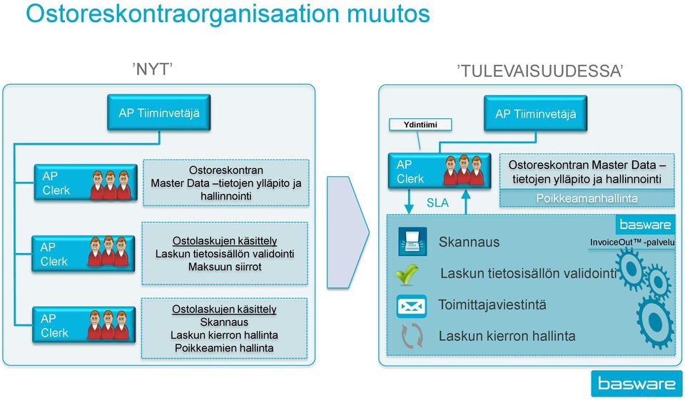 Clerk AP Clerk Ostolaskujen käsittely Laskun tietosisällön validointi Maksuun siirrot Ostolaskujen käsittely Skannaus Laskun kierron