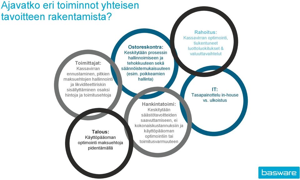 Käyttöpääoman optimointi maksuehtoja pidentämällä Ostoreskontra: Keskitytään prosessin hallinnoimiseen ja tehokkuuteen sekä säännöistemukaisuuteen (esim.