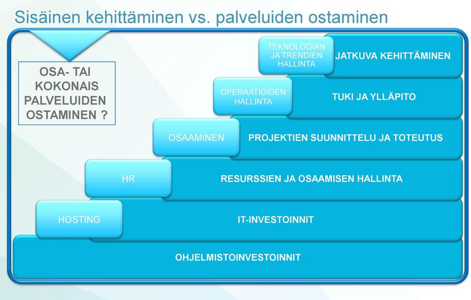 OPERAATIOIDEN HALLINTA TEKNOLOGIAN JA TRENDIEN HALLINTA JATKUVA KEHITTÄMINEN