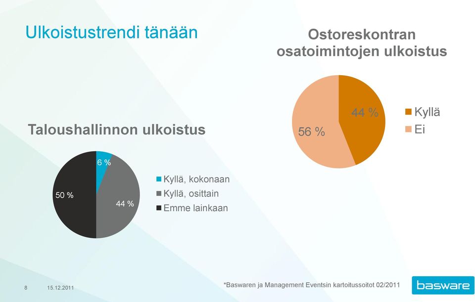 50 % 44 % Kyllä, kokonaan Kyllä, osittain Emme lainkaan 8