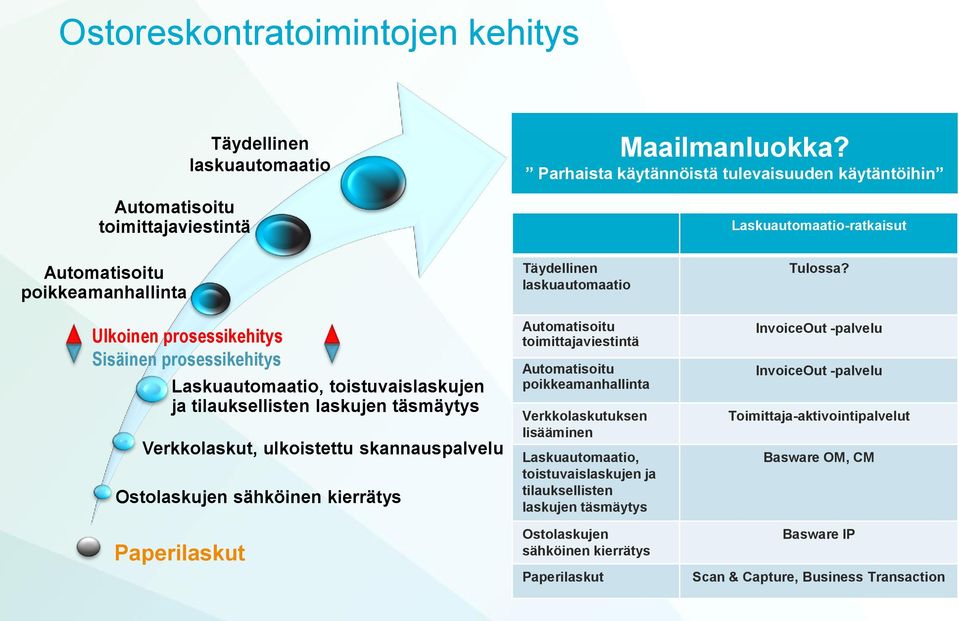 Laskuautomaatio, toistuvaislaskujen ja tilauksellisten laskujen täsmäytys Verkkolaskut, ulkoistettu skannauspalvelu Ostolaskujen sähköinen kierrätys Paperilaskut Täydellinen laskuautomaatio