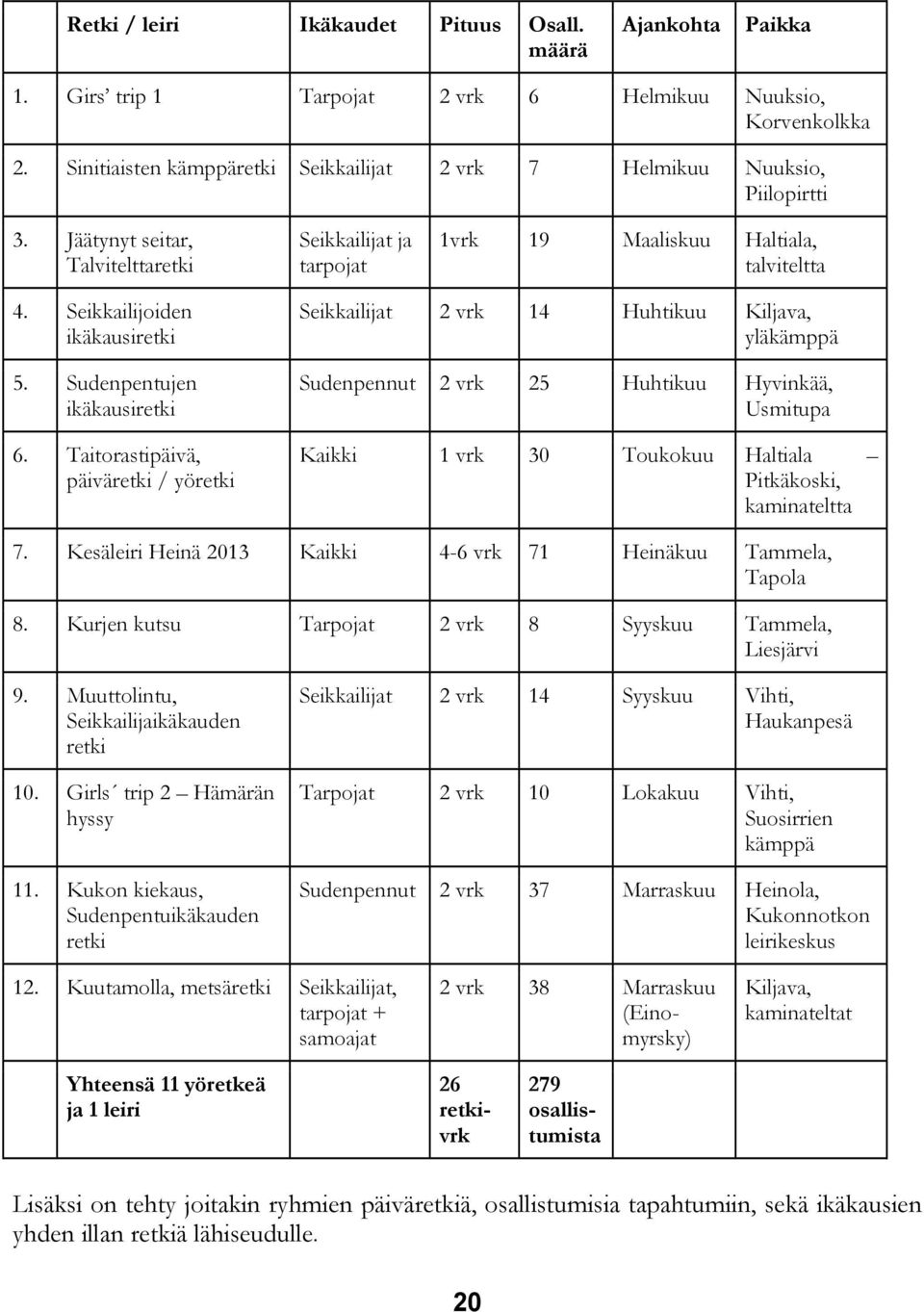 Seikkailijoiden ikäkausiretki 5. Sudenpentujen ikäkausiretki 6.