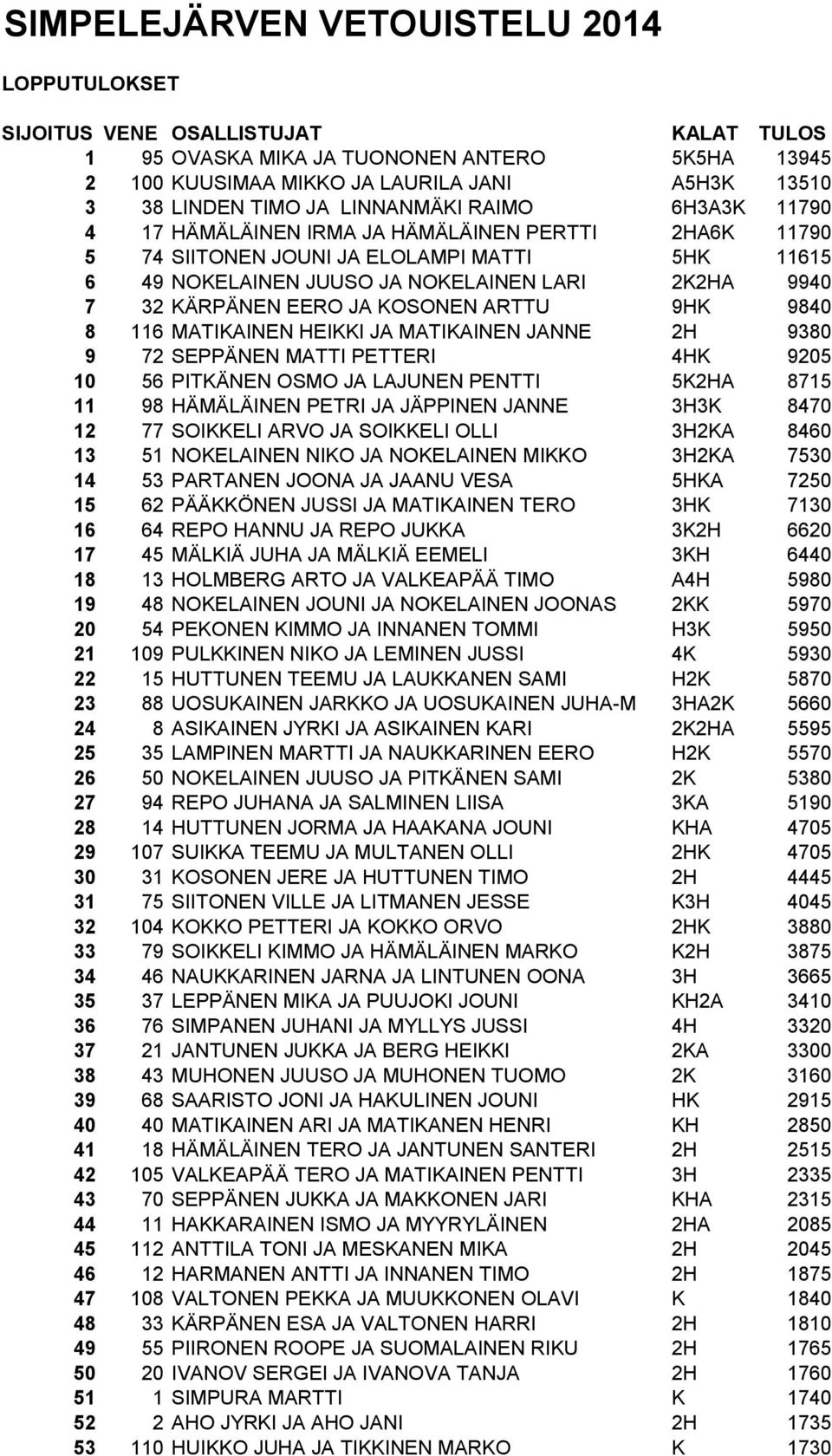 8 116 MATIKAINEN HEIKKI JA MATIKAINEN JANNE 2H 9380 9 72 SEPPÄNEN MATTI PETTERI 4HK 9205 10 56 PITKÄNEN OSMO JA LAJUNEN PENTTI 5K2HA 8715 11 98 HÄMÄLÄINEN PETRI JA JÄPPINEN JANNE 3H3K 8470 12 77