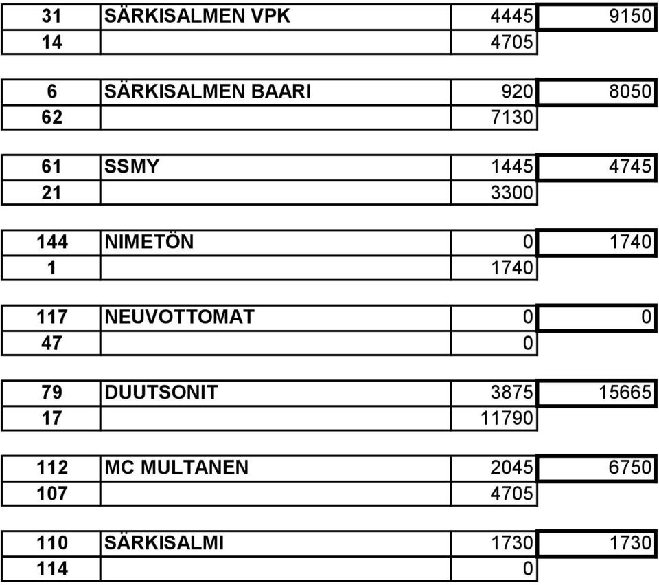 1740 117 NEUVOTTOMAT 0 0 47 0 79 DUUTSONIT 3875 15665 17 11790