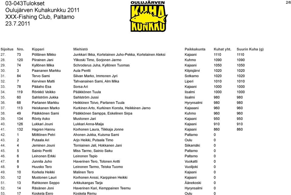 7 Kervinen Matti Tahvanainen Sami, Alm Mika Liperi 1010 1010 33. 78 Pääaho Esa Sorsa Ari Kajaani 1000 1000 34. 119 Rönkkö Veikko Pääkkönen Tuula Iisalmi 1000 1000 35.