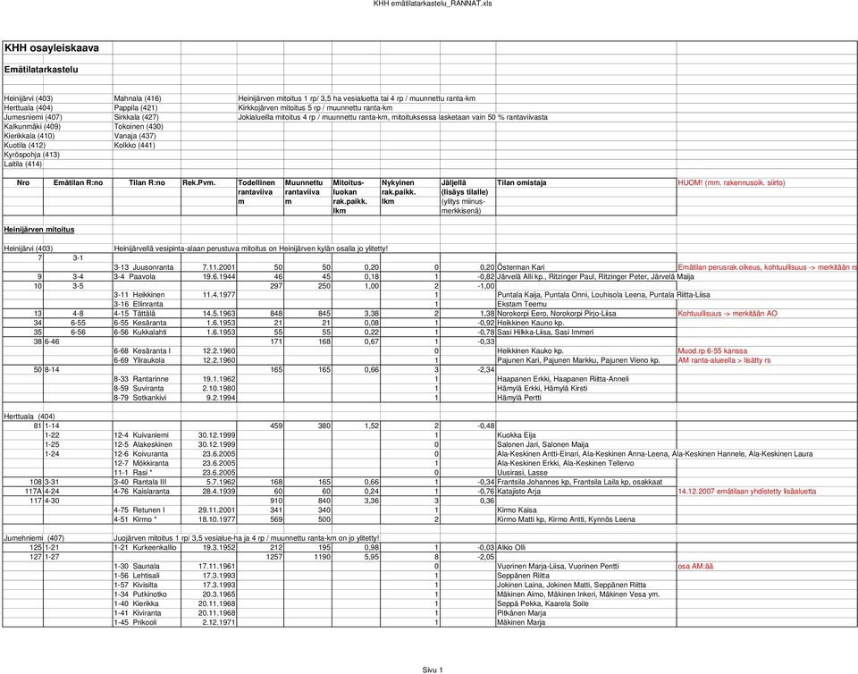 Vanaja (437) Kuotila (412) Kolkko (441) Kyröspohja (413) Laitila (414) Nro Emätilan R:no Tilan R:no Rek.Pvm. Todellinen Muunnettu Mitoitus- Nykyinen Jäljellä Tilan omistaja HUOM! (mm. rakennusoik.