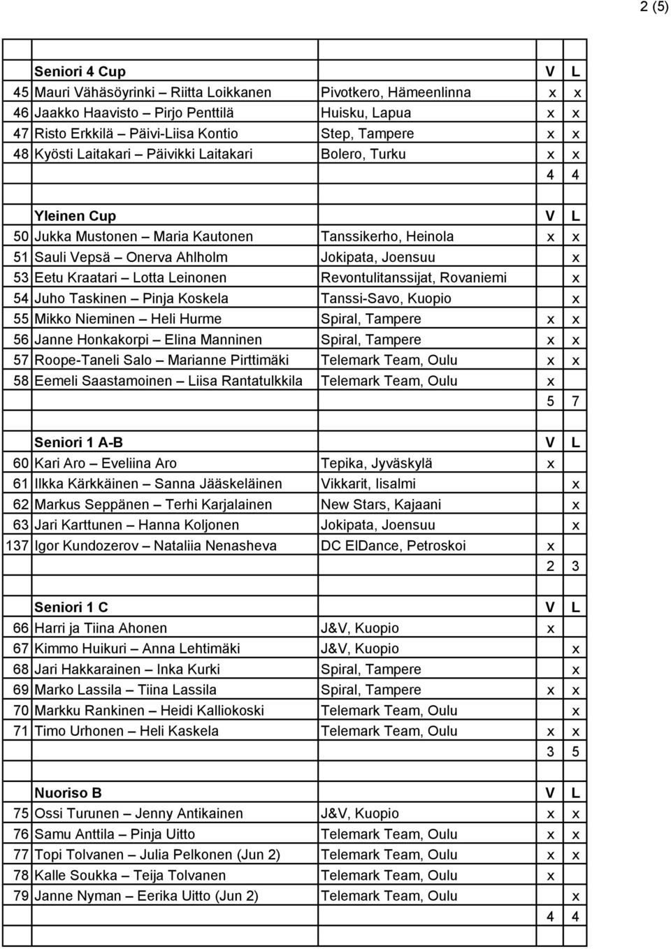 Lotta Leinonen Revontulitanssijat, Rovaniemi x 54 Juho Taskinen Pinja Koskela Tanssi-Savo, Kuopio x 55 Mikko Nieminen Heli Hurme Spiral, Tampere x x 56 Janne Honkakorpi Elina Manninen Spiral, Tampere