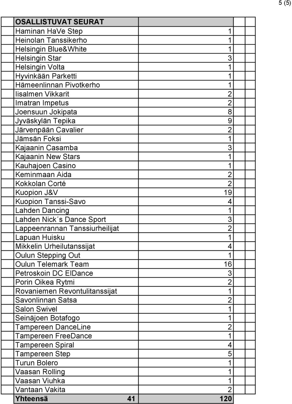 Kuopion Tanssi-Savo 4 Lahden Dancing 1 Lahden Nick s Dance Sport 3 Lappeenrannan Tanssiurheilijat 2 Lapuan Huisku 1 Mikkelin Urheilutanssijat 4 Oulun Stepping Out 1 Oulun Telemark Team 16 Petroskoin