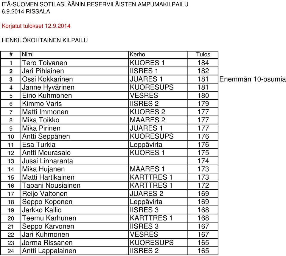 2014 HENKILÖKOHTAINEN KILPAILU # Nimi Kerho Tulos 1 Tero Toivanen KUORES 1 184 2 Jari Pihlainen IISRES 1 182 3 Ossi Kokkarinen JUARES 1 181 Enemmän 10-osumia 4 Janne Hyvärinen KUORESUPS 181 5 Eino