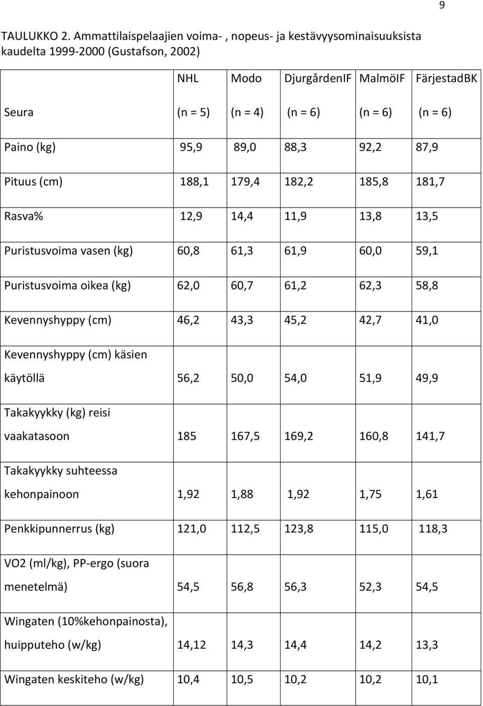 (kg) 95,9 89,0 88,3 92,2 87,9 Pituus (cm) 188,1 179,4 182,2 185,8 181,7 Rasva% 12,9 14,4 11,9 13,8 13,5 Puristusvoima vasen (kg) 60,8 61,3 61,9 60,0 59,1 Puristusvoima oikea (kg) 62,0 60,7 61,2 62,3