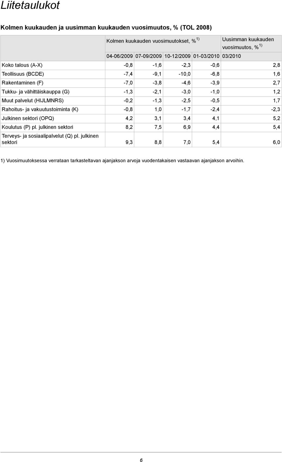 julkinen sektori Kolmen kuukauden vuosimuutokset, % 1) 04-06/2009 07-09/2009 10-12/2009 01-03/2010 03/2010-0,8-7,4-7,0-1,3-0,2-0,8 4,2 8,2 9,3-1,6-9,1-3,8-2,1-1,3 1,0 3,1 7,5