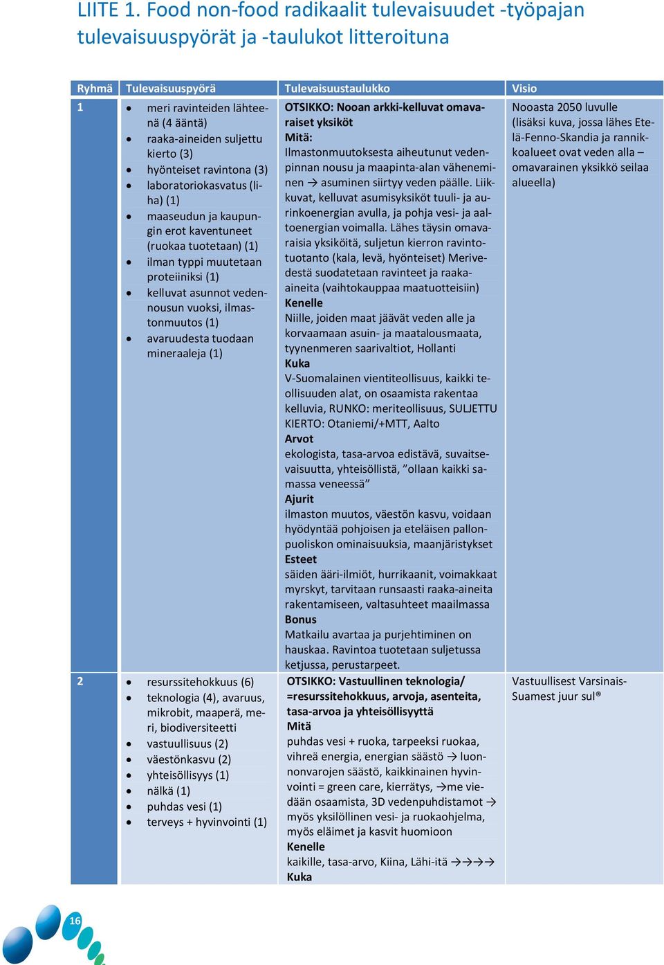 suljettu kierto (3) hyönteiset ravintona (3) laboratoriokasvatus (liha) (1) maaseudun ja kaupungin erot kaventuneet (ruokaa tuotetaan) (1) ilman typpi muutetaan proteiiniksi (1) kelluvat asunnot