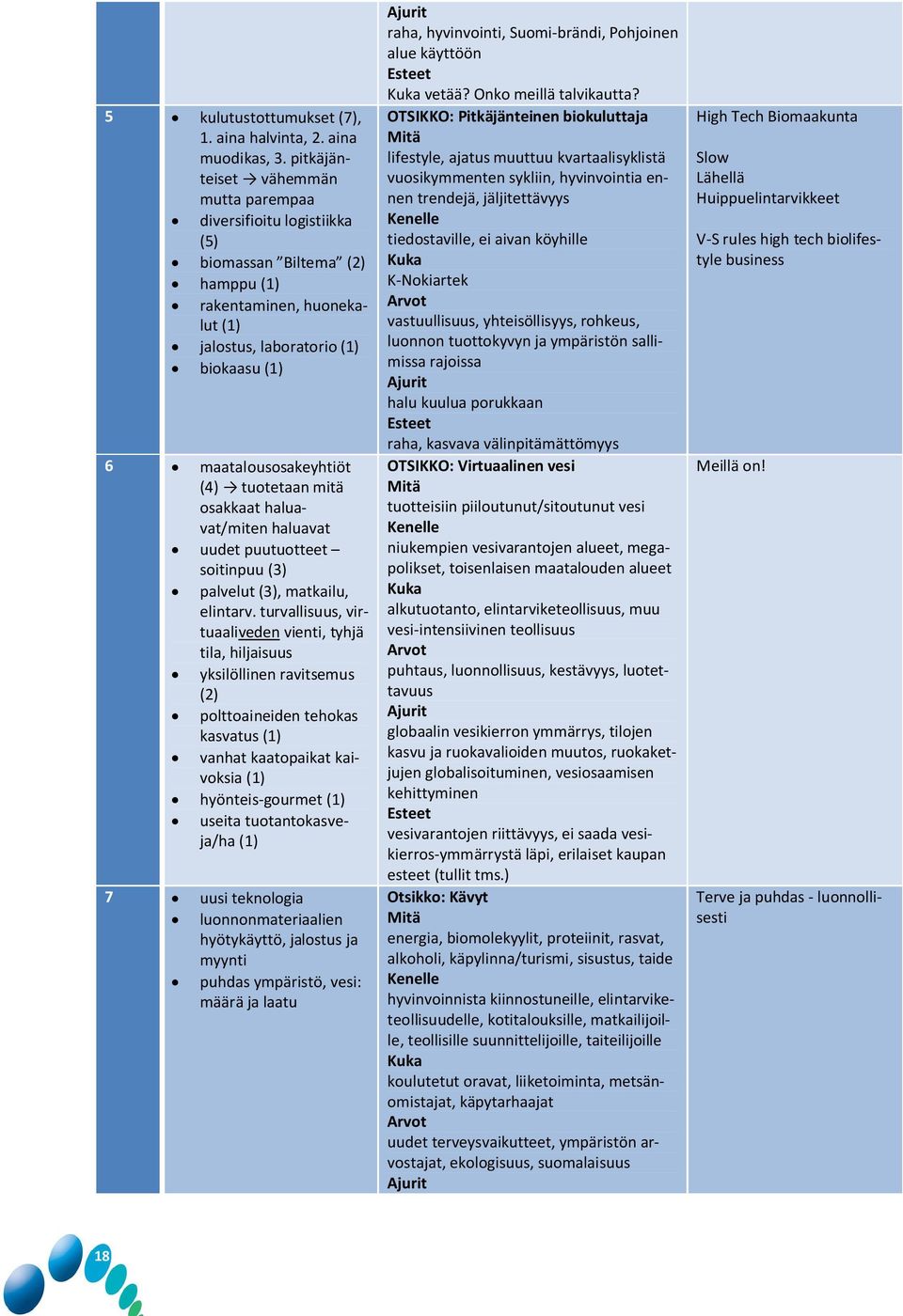 tuotetaan mitä osakkaat haluavat/miten haluavat uudet puutuotteet soitinpuu (3) palvelut (3), matkailu, elintarv.