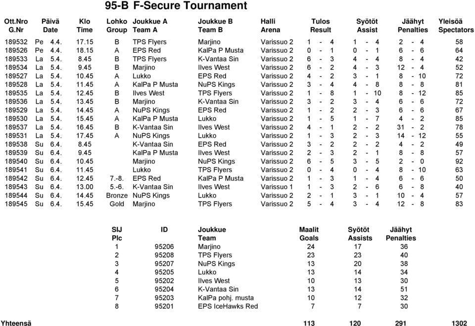 4. 11.45 A KalPa P Musta NuPS Kings Varissuo 2 3-4 4-8 8-8 81 189535 La 5.4. 12.45 B Ilves West TPS Flyers Varissuo 2 1-8 1-10 8-12 85 189536 La 5.4. 13.