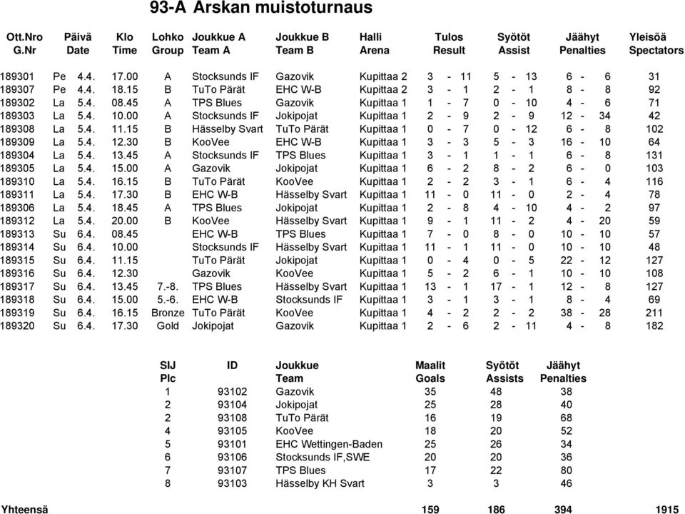 15 B Hässelby Svart TuTo Pärät Kupittaa 1 0-7 0-12 6-8 102 189309 La 5.4. 12.30 B KooVee EHC W-B Kupittaa 1 3-3 5-3 16-10 64 189304 La 5.4. 13.