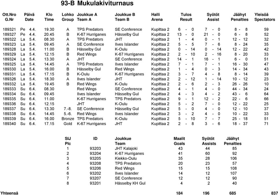 00 B Hässelby Gul K-Oulu Kupittaa 2 0-14 0-14 12-22 42 189329 La 5.4. 12.15 B Red Wings K-67 Hurriganes Kupittaa 2 2-10 2-16 8-20 33 189324 La 5.4. 13.