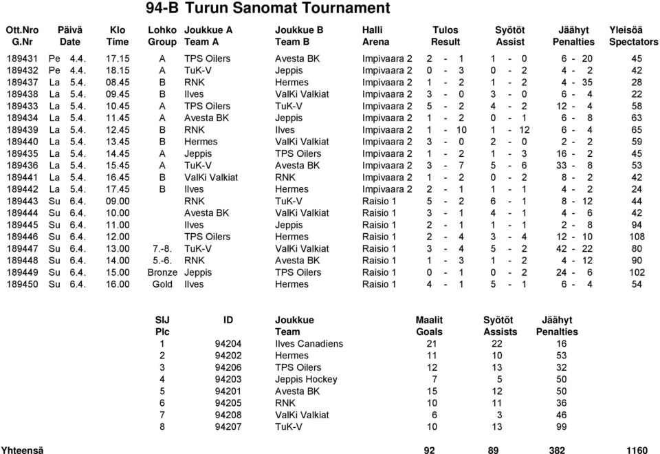 45 A Avesta BK Jeppis Impivaara 2 1-2 0-1 6-8 63 189439 La 5.4. 12.45 B RNK Ilves Impivaara 2 1-10 1-12 6-4 65 189440 La 5.4. 13.45 B Hermes ValKi Valkiat Impivaara 2 3-0 2-0 2-2 59 189435 La 5.4. 14.