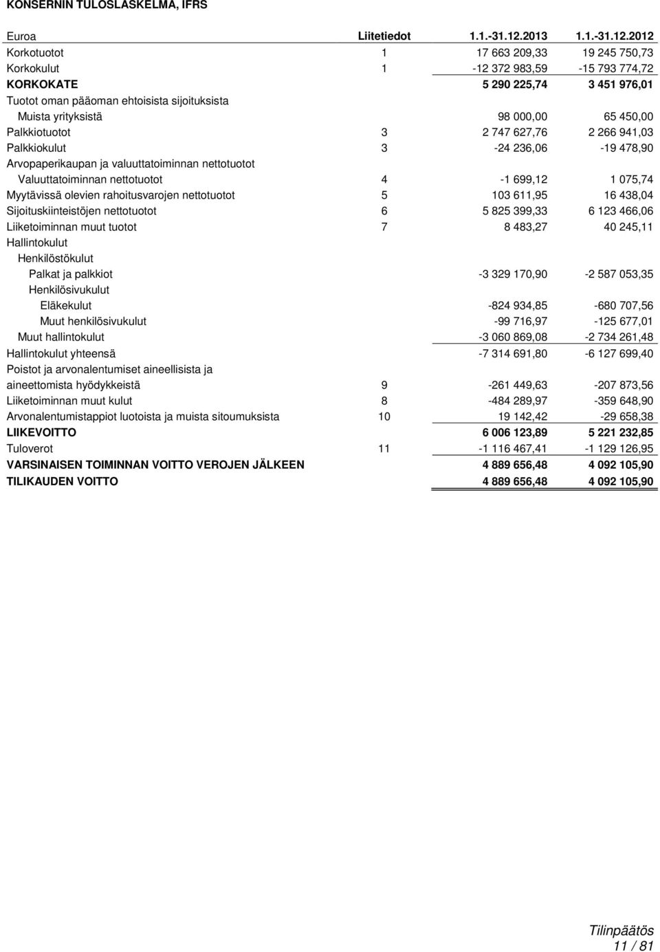 2012 Korkotuotot 1 17 663 209,33 19 245 750,73 Korkokulut 1-12 372 983,59-15 793 774,72 KORKOKATE 5 290 225,74 3 451 976,01 Tuotot oman pääoman ehtoisista sijoituksista Muista yrityksistä 98 000,00