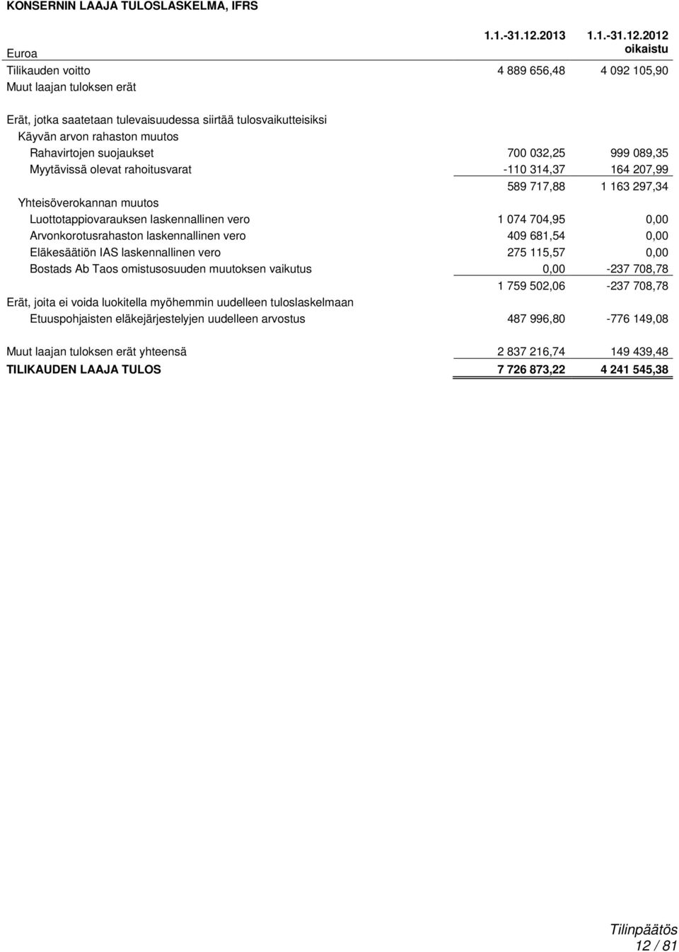 2012 oikaistu Tilikauden voitto 4 889 656,48 4 092 105,90 Muut laajan tuloksen erät Erät, jotka saatetaan tulevaisuudessa siirtää tulosvaikutteisiksi Käyvän arvon rahaston muutos Rahavirtojen