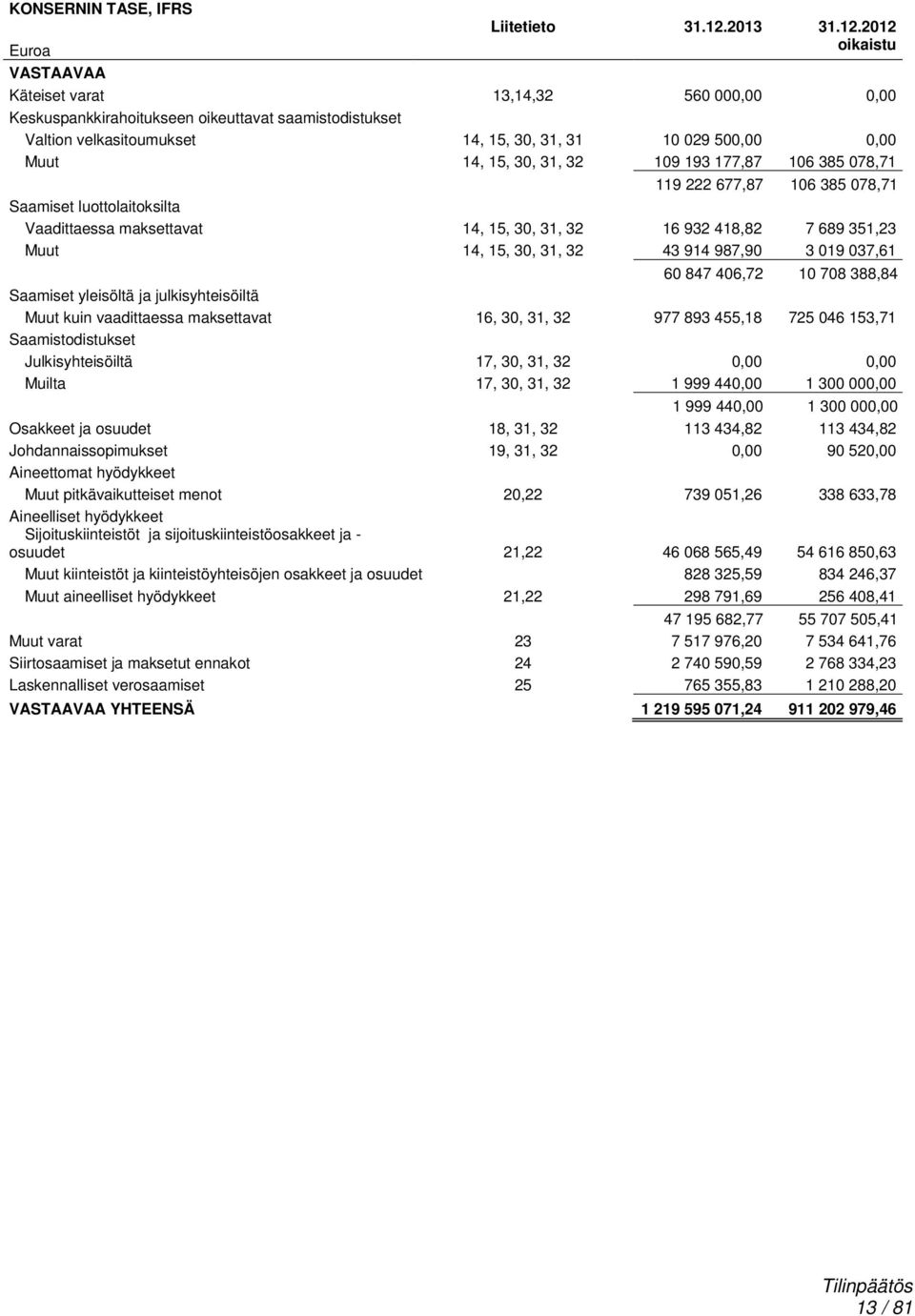 2012 oikaistu VASTAAVAA Käteiset varat 13,14,32 560 000,00 0,00 Keskuspankkirahoitukseen oikeuttavat saamistodistukset Valtion velkasitoumukset 14, 15, 30, 31, 31 10 029 500,00 0,00 Muut 14, 15, 30,