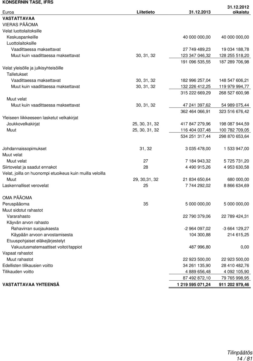 2012 oikaistu VASTATTAVAA VIERAS PÄÄOMA Velat luottolaitoksille Keskuspankeille 40 000 000,00 40 000 000,00 Luottolaitoksille Vaadittaessa maksettavat 27 749 489,23 19 034 188,78 Muut kuin