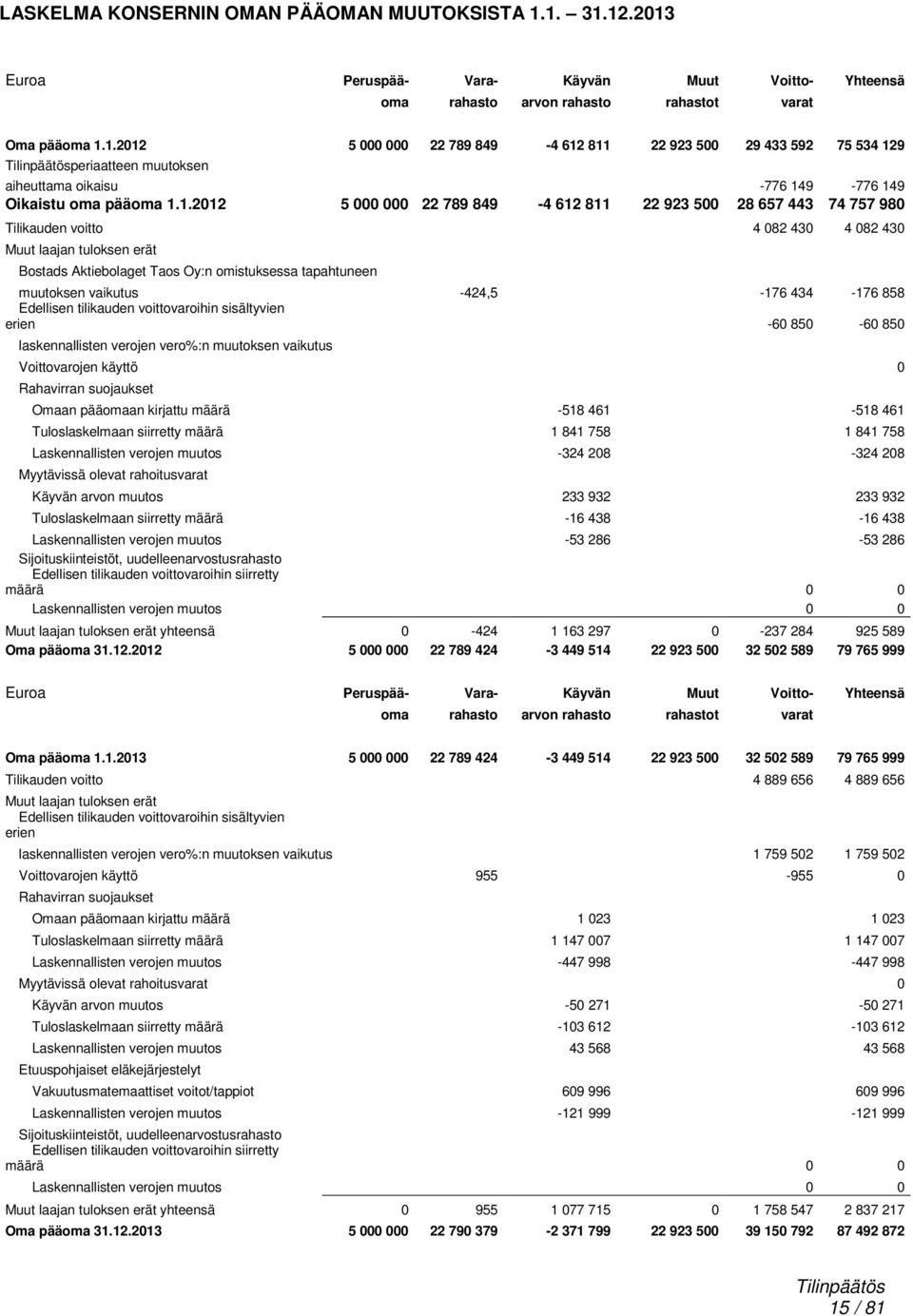 muutoksen vaikutus -424,5-176 434-176 858 Edellisen tilikauden voittovaroihin sisältyvien erien -60 850-60 850 laskennallisten verojen vero%:n muutoksen vaikutus Voittovarojen käyttö 0 Rahavirran