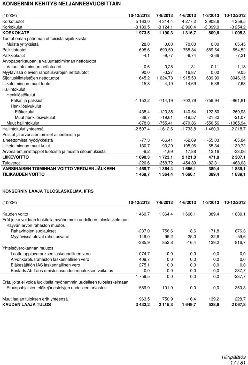 -4,1-9,77-6,74-3,66-7,21 Arvopaperikaupan ja valuuttatoiminnan nettotuotot Valuuttatoiminnan nettotuotot -0,6 0,28-1,31-0,11-1,18 Myytävissä olevien rahoitusvarojen nettotuotot 90,0-3,27 16,87 0,00