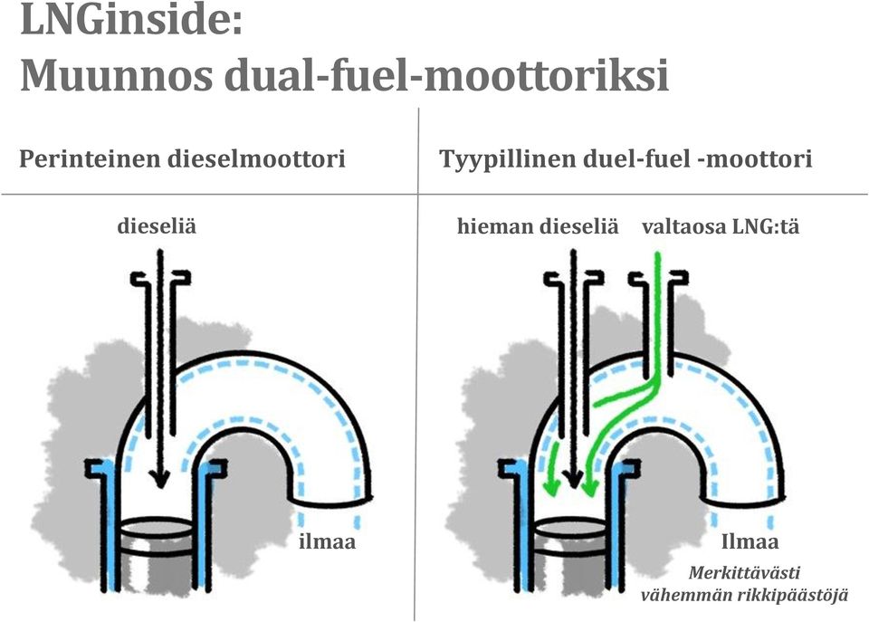 duel-fuel -moottori dieseliä hieman dieseliä