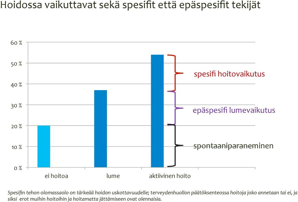 Spesifin tehon olomassaolo on tärkeää hoidon uskottavuudelle; terveydenhuollon päätöksenteossa