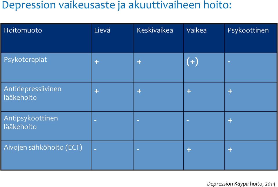 Antidepressiivinen lääkehoito Antipsykoottinen lääkehoito + + +