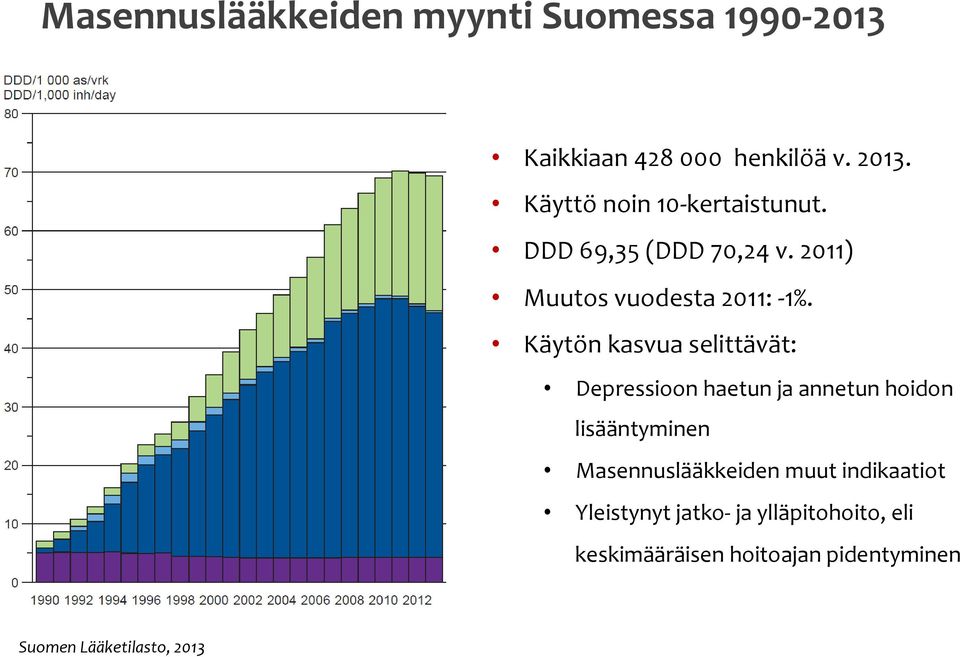 Käytön kasvua selittävät: Depressioon haetun ja annetun hoidon lisääntyminen Masennuslääkkeiden