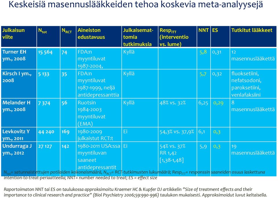 1980-2009 julkaistut RCT:t 27 127 142 1980-2011 USA:ssa myyntiluvan saaneet Julkaisemattomia tutkimuksia Resp ITT (interventio vs.