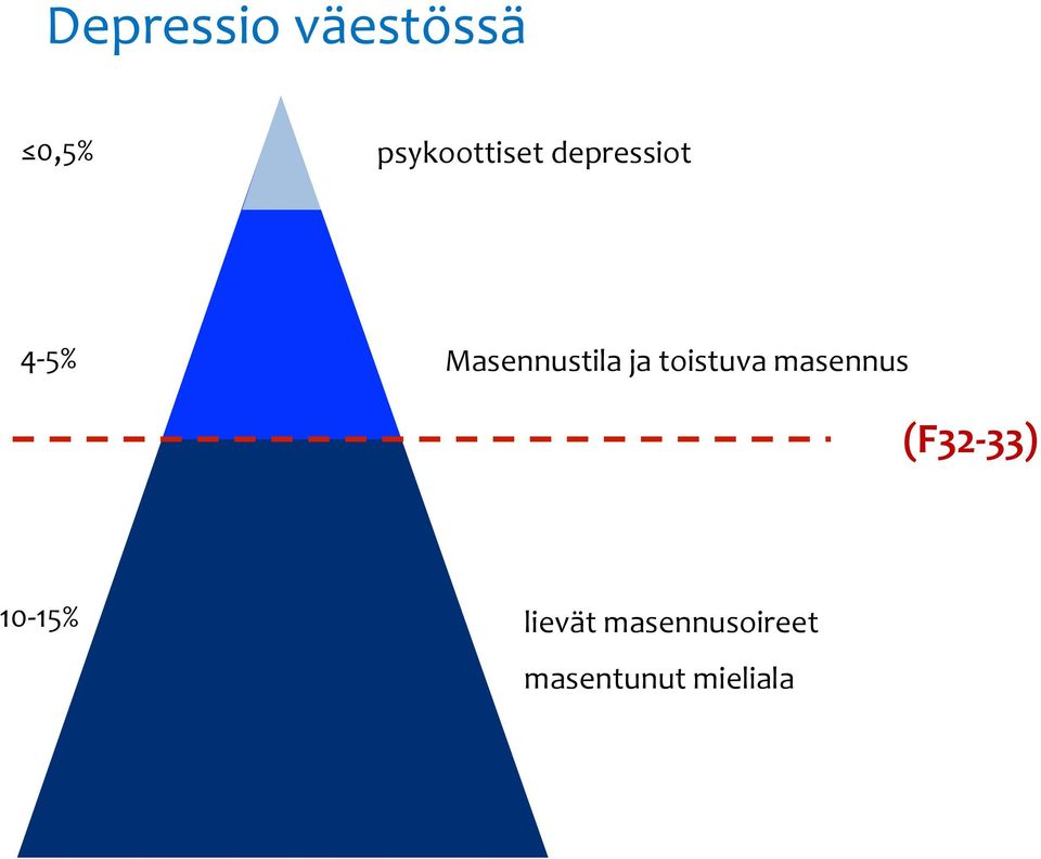 Masennustila ja toistuva masennus