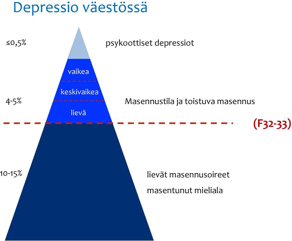 Masennustila ja toistuva masennus (F32-33)