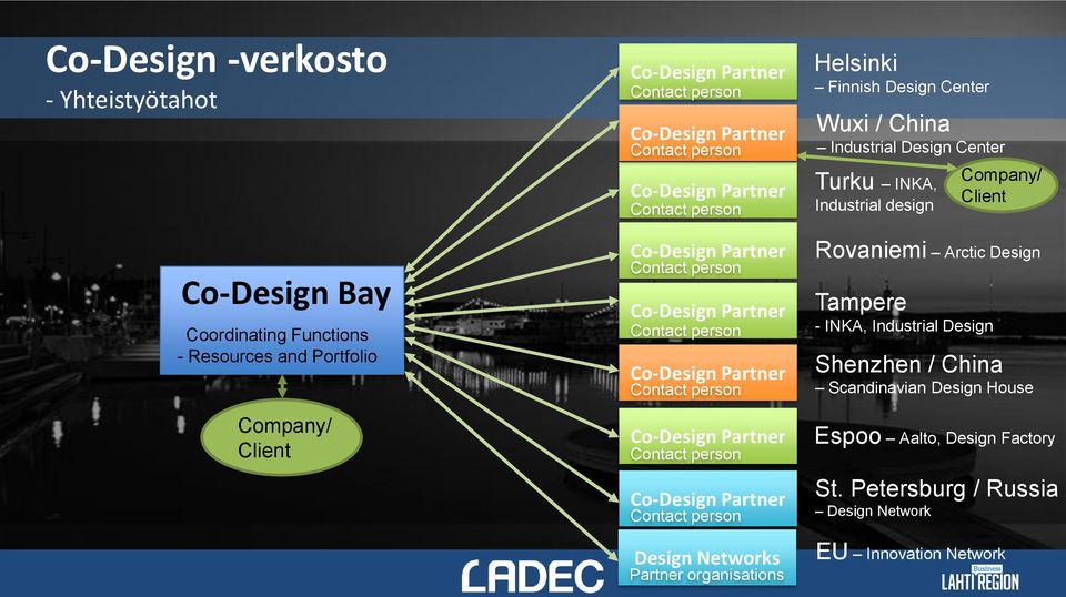 Turku INKA, Industrial design Rovaniemi Arctic Design Tampere - INKA, Industrial Design Company/ Client Shenzhen /