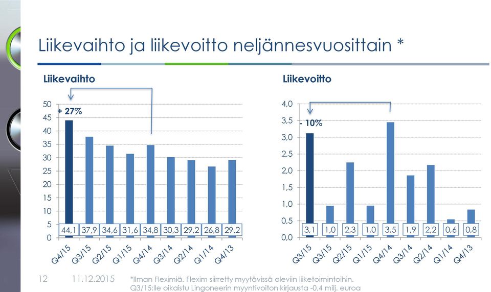 0,5 0,0 3,1 1,0 2,3 1,0 3,5 1,9 2,2 0,6 0,8 12 11.12. *Ilman Fleximiä.