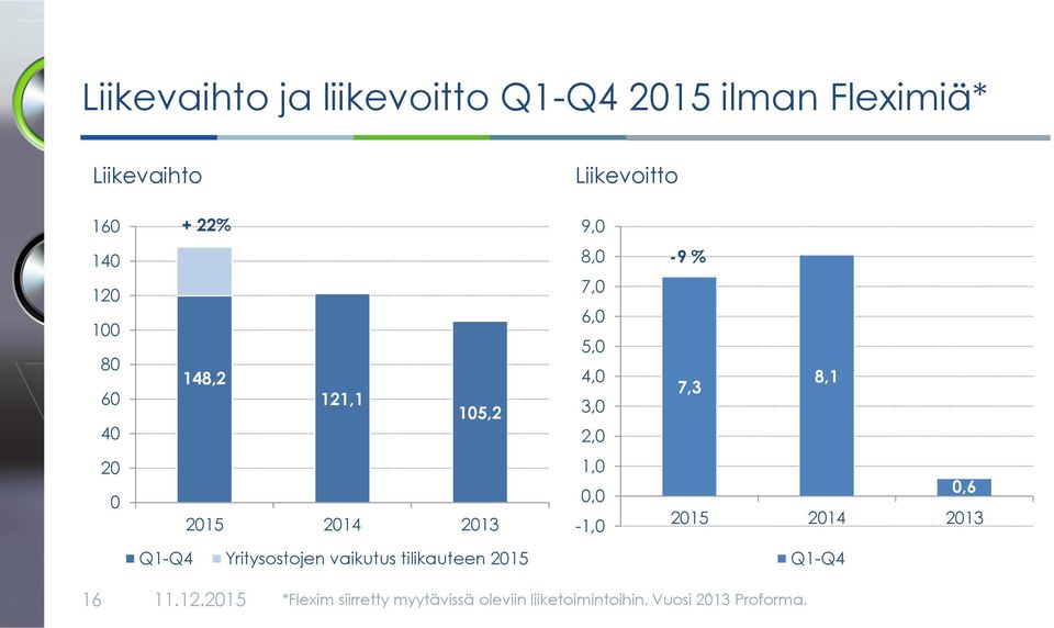 8,1 20 0 2013 1,0 0,0-1,0 0,6 2013 - Yritysostojen vaikutus tilikauteen - 16 11.