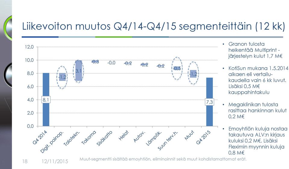 Lisäksi 0,5 M kauppahintakulu Megaklinikan tulosta rasittaa hankinnan kulut 0,2 M 18 0,0 12/11/ Muut-segmentti sisältää emoyhtiön,