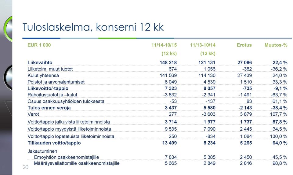 -3 832-2 341-1 491-63,7 % Osuus osakkuusyhtiöiden tuloksesta -53-137 83 61,1 % Tulos ennen veroja 3 437 5 580-2 143-38,4 % Verot 277-3 603 3 879 107,7 % Voitto/tappio jatkuvista liiketoiminnoista 3