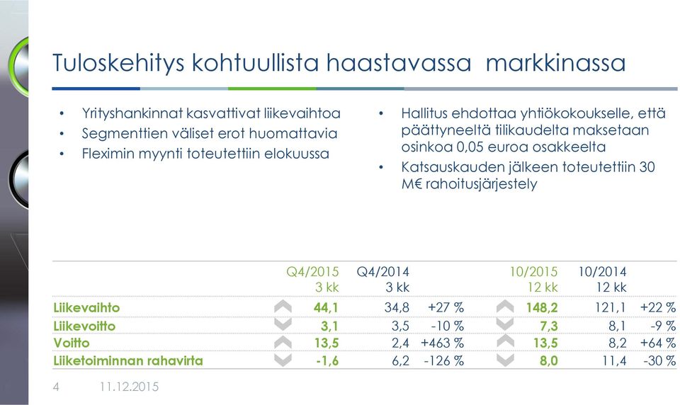 Katsauskauden jälkeen toteutettiin 30 M rahoitusjärjestely / 3 kk / 3 kk 10/ 12 kk 10/ 12 kk Liikevaihto 44,1 34,8 +27 % 148,2 121,1 +22